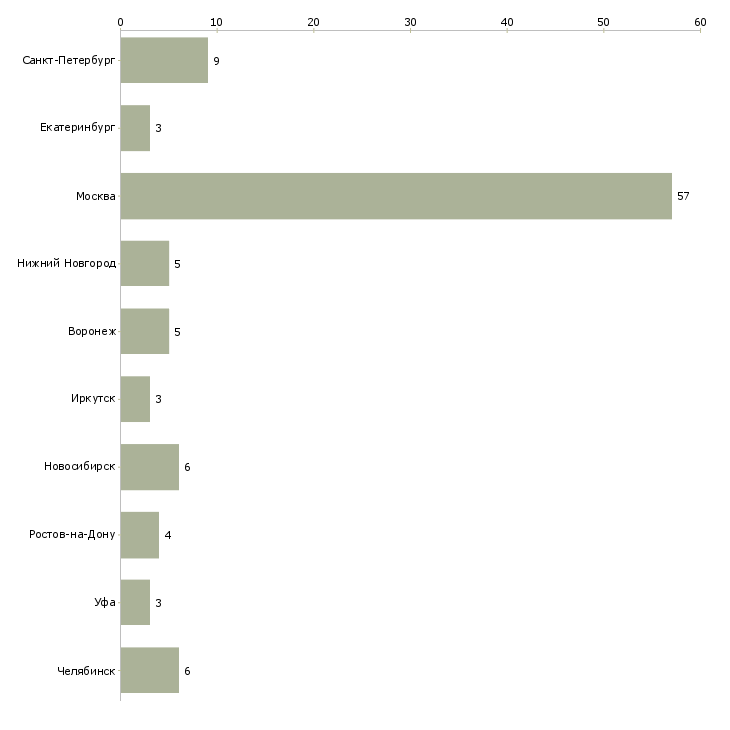 Найти работу выездной инженер по ремонту-Число вакансий «выездной инженер по ремонту» на сайте в городах Росcии