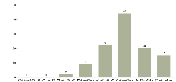 Работа «выездной инженер по ремонту»-Число вакансий «выездной инженер по ремонту» на сайте за 2 месяца