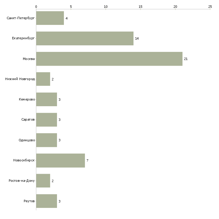 Найти работу главный товаровед-Число вакансий «главный товаровед» на сайте в городах Росcии