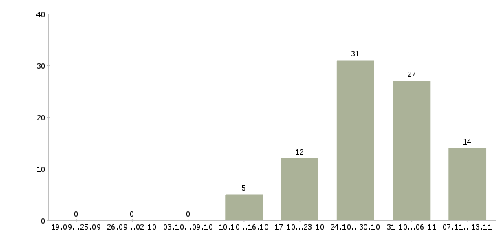 Работа «главный товаровед»-Число вакансий «главный товаровед» на сайте за 2 месяца