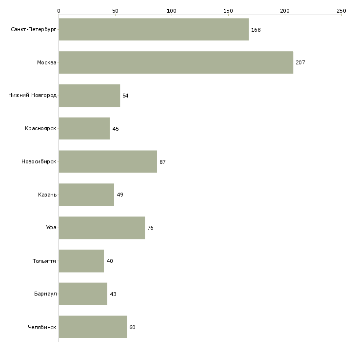 Найти работу диспетчер в офисе-Число вакансий «диспетчер в офисе» на сайте в городах Росcии