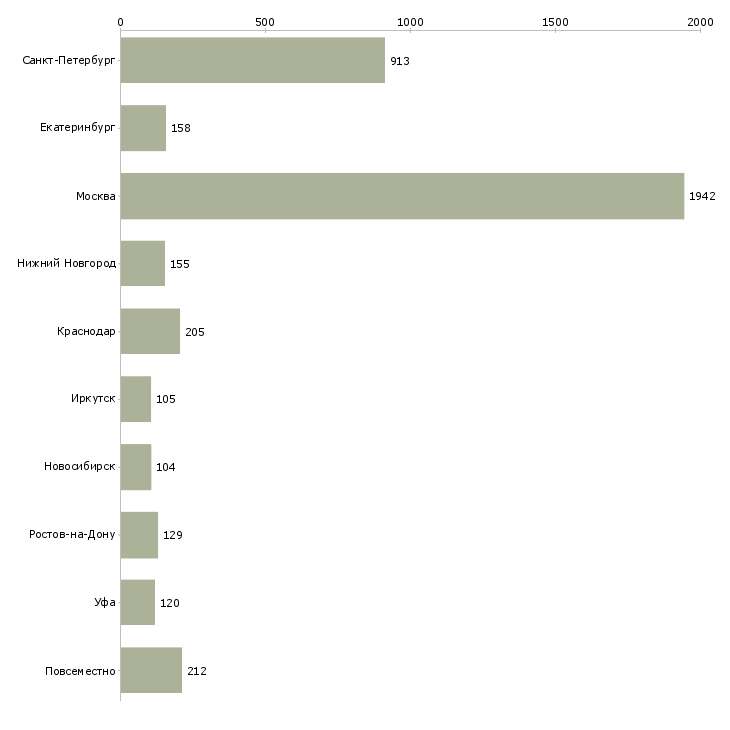 Найти работу для новичков без опыта работы-Число вакансий «для новичков без опыта работы» на сайте в городах Росcии