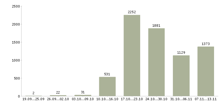 Работа «для новичков без опыта работы»-Число вакансий «для новичков без опыта работы» на сайте за 2 месяца