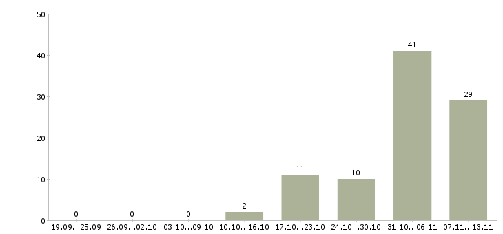 Работа «заместитель руководителя по общим вопросам»-Число вакансий «заместитель руководителя по общим вопросам» на сайте за 2 месяца