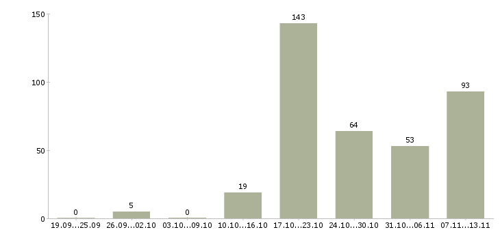 Работа «заместитель руководителя с персоналом»-Число вакансий «заместитель руководителя с персоналом» на сайте за 2 месяца