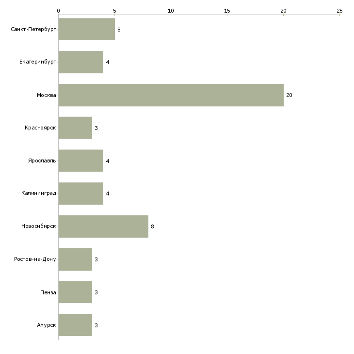 Найти работу заместитель управляющего отделом-Число вакансий «заместитель управляющего отделом» на сайте в городах Росcии
