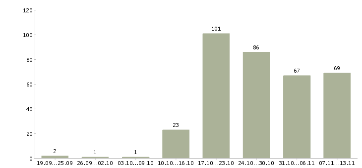 Работа «инженер мониторинга сети»-Число вакансий «инженер мониторинга сети» на сайте за 2 месяца