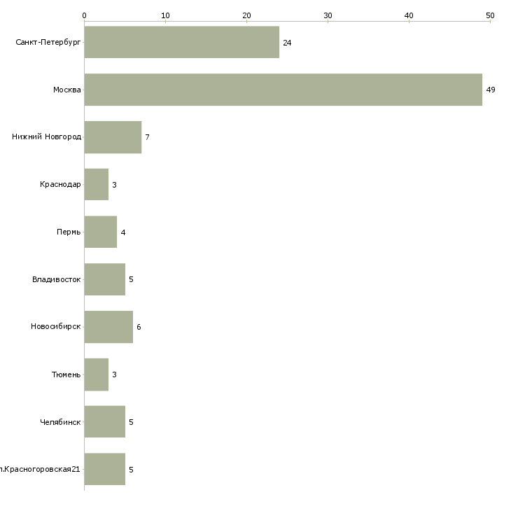 Найти работу инженер по вентиляционному оборудованию-Число вакансий «инженер по вентиляционному оборудованию» на сайте в городах Росcии