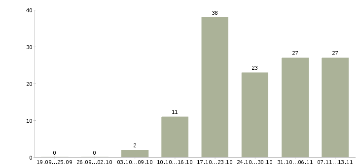 Работа «инженер по вентиляционному оборудованию»-Число вакансий «инженер по вентиляционному оборудованию» на сайте за 2 месяца
