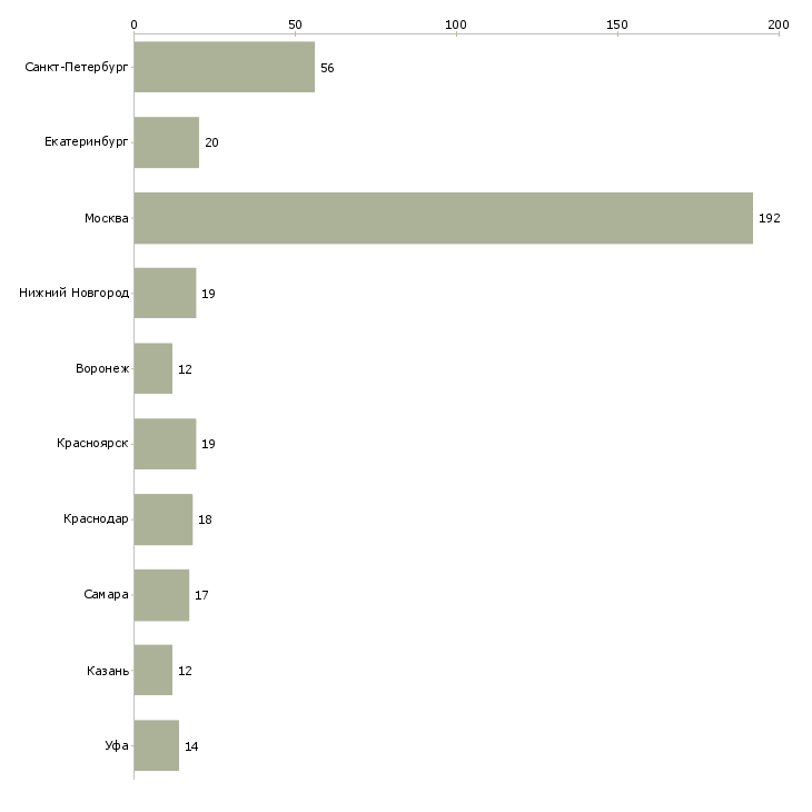 Найти работу инженер по общестроительным работам-Число вакансий «инженер по общестроительным работам» на сайте в городах Росcии