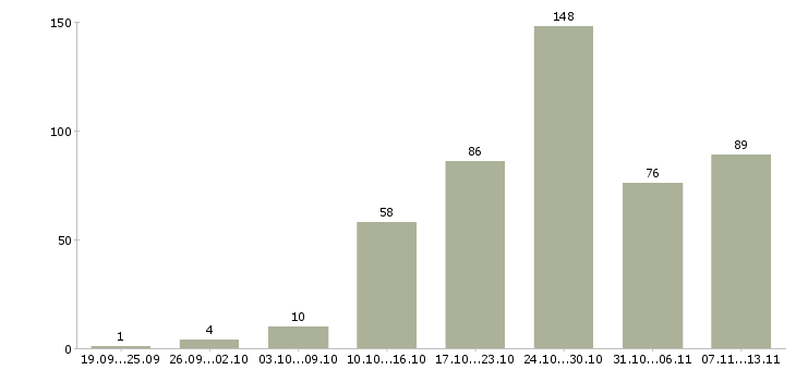 Работа «инженер по общестроительным работам»-Число вакансий «инженер по общестроительным работам» на сайте за 2 месяца