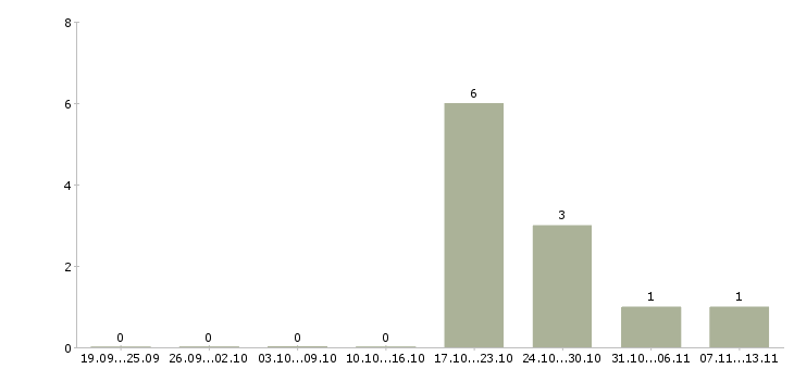 Работа «инженер по ремонту кофемашин»-Число вакансий «инженер по ремонту кофемашин» на сайте за 2 месяца