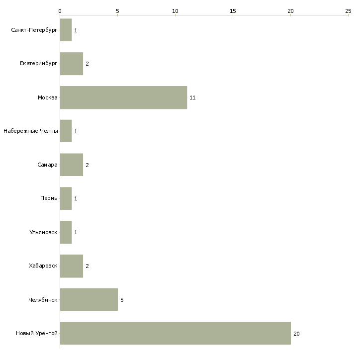 Найти работу инженер пто по вентиляции-Число вакансий «инженер пто по вентиляции» на сайте в городах Росcии