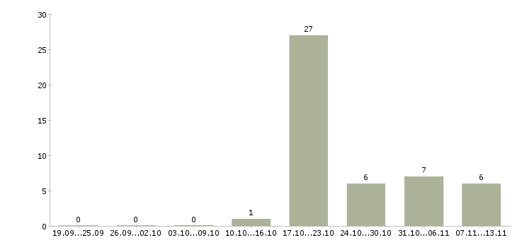 Работа «инженер пто по вентиляции»-Число вакансий «инженер пто по вентиляции» на сайте за 2 месяца