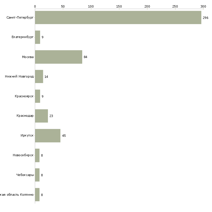 Найти работу кассир в вечерние смены-Число вакансий «кассир в вечерние смены» на сайте в городах Росcии
