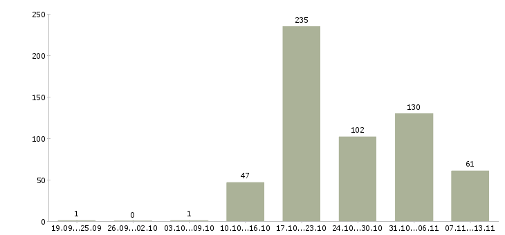Работа «кассир в вечерние смены»-Число вакансий «кассир в вечерние смены» на сайте за 2 месяца