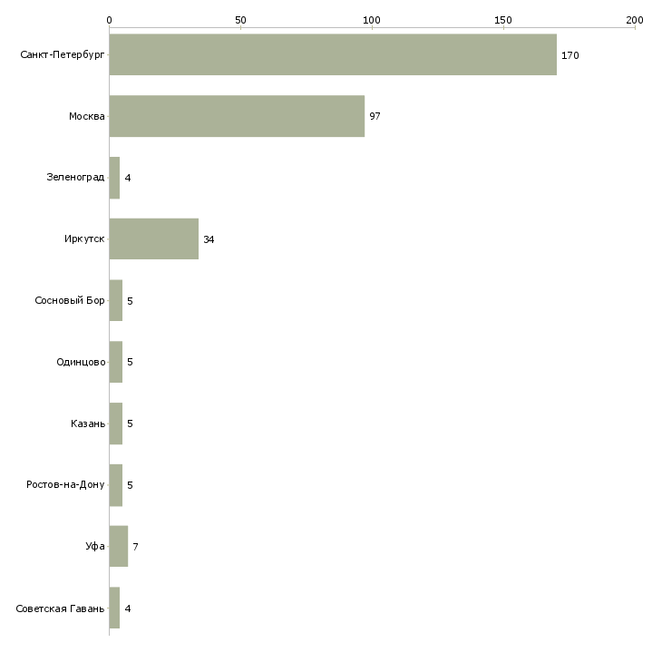 Найти работу кассир в новом супермаркете-Число вакансий «кассир в новом супермаркете» на сайте в городах Росcии