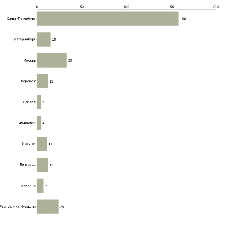 Найти работу кассир в универсам-Число вакансий «кассир в универсам» на сайте в городах Росcии