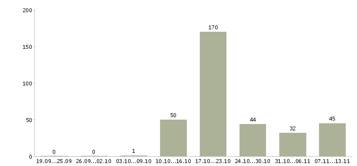 Работа «кассир в универсам»-Число вакансий «кассир в универсам» на сайте за 2 месяца