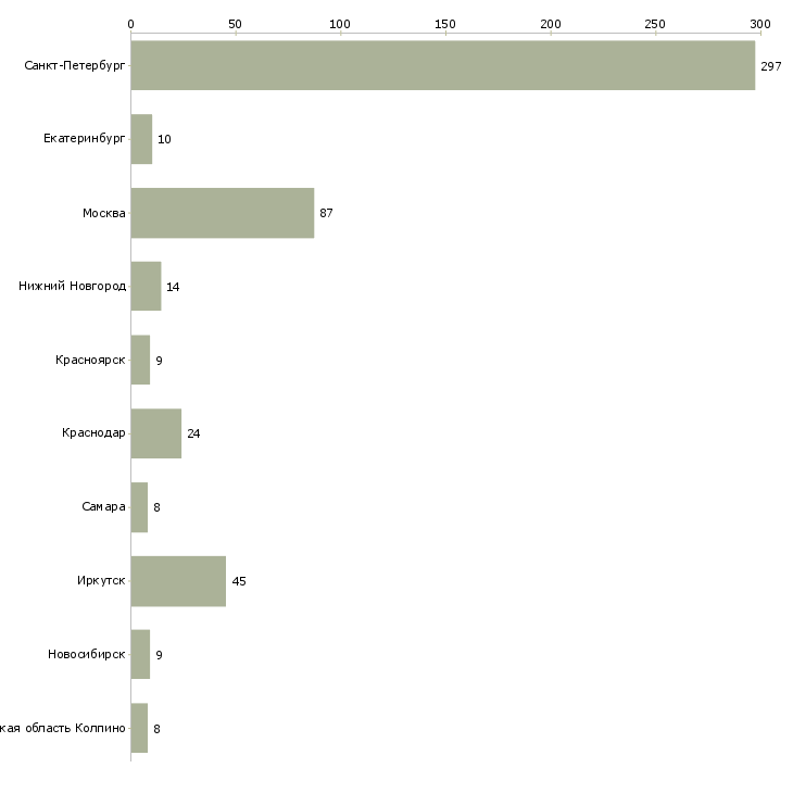 Найти работу кассир вечерние смены-Число вакансий «кассир вечерние смены» на сайте в городах Росcии