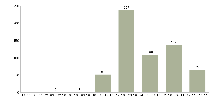 Работа «кассир вечерние смены»-Число вакансий «кассир вечерние смены» на сайте за 2 месяца