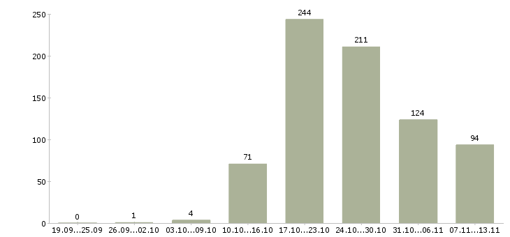 Работа «кассир универсама»-Число вакансий «кассир универсама» на сайте за 2 месяца