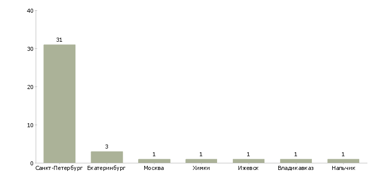 Найти работу кассир учетчик-Число вакансий «кассир учетчик» на сайте в городах Росcии