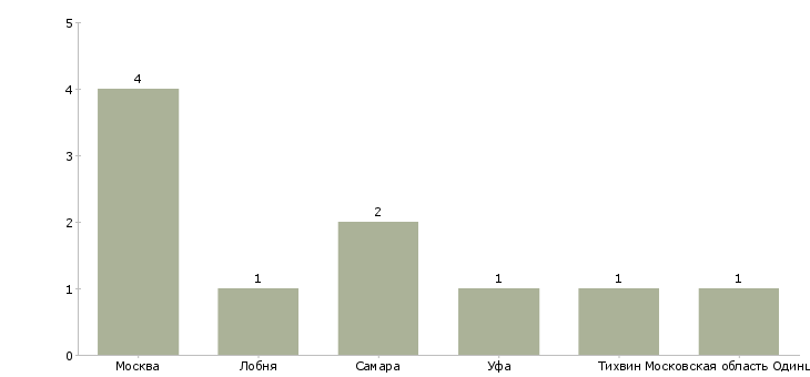 Найти работу контролер аптеки-Число вакансий «контролер аптеки» на сайте в городах Росcии