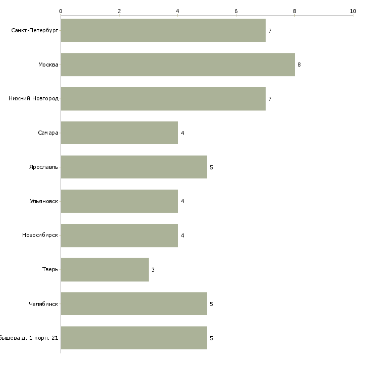 Найти работу контролер качества технологического процесса-Число вакансий «контролер качества технологического процесса» на сайте в городах Росcии