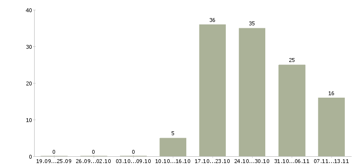 Работа «контролер качества технологического процесса»-Число вакансий «контролер качества технологического процесса» на сайте за 2 месяца