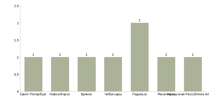 Найти работу литейщик цветных металлов-Число вакансий «литейщик цветных металлов» на сайте в городах Росcии