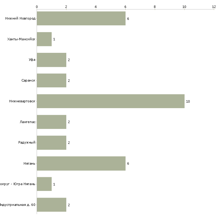 Найти работу мастер по капитальному ремонту скважин-Число вакансий «мастер по капитальному ремонту скважин» на сайте в городах Росcии