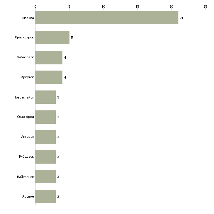 Найти работу мастер по ремонту тв-Число вакансий «мастер по ремонту тв» на сайте в городах Росcии