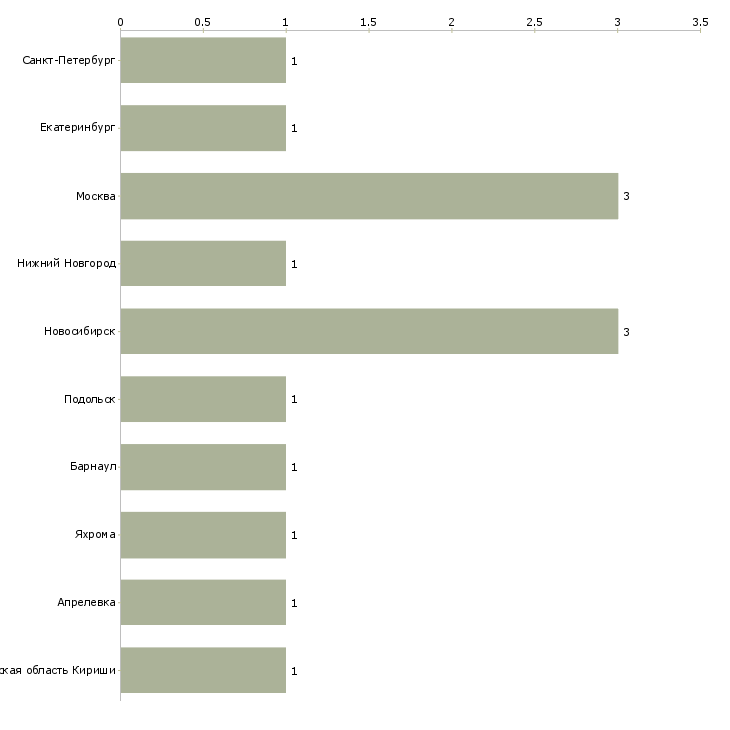 Найти работу медицинская сестра участковая педиатрического участка-Число вакансий «медицинская сестра участковая педиатрического участка» на сайте в городах Росcии