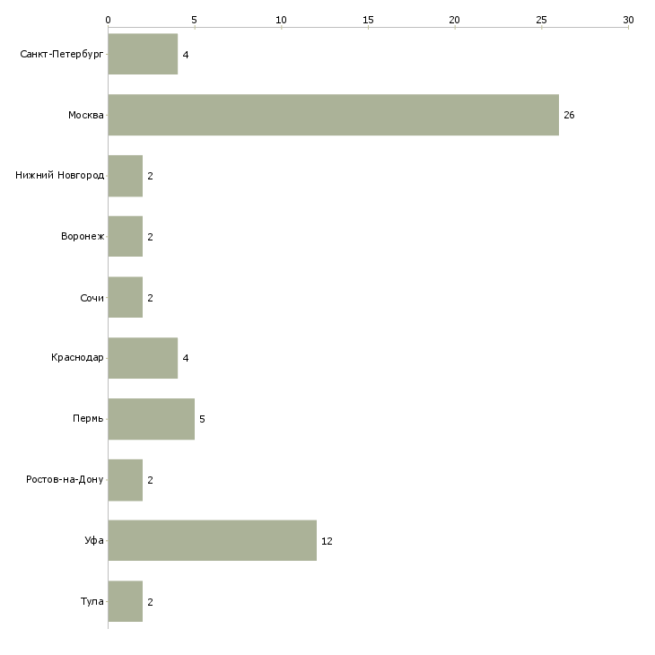 Найти работу менеджер бэк офиса-Число вакансий «менеджер бэк офиса» на сайте в городах Росcии