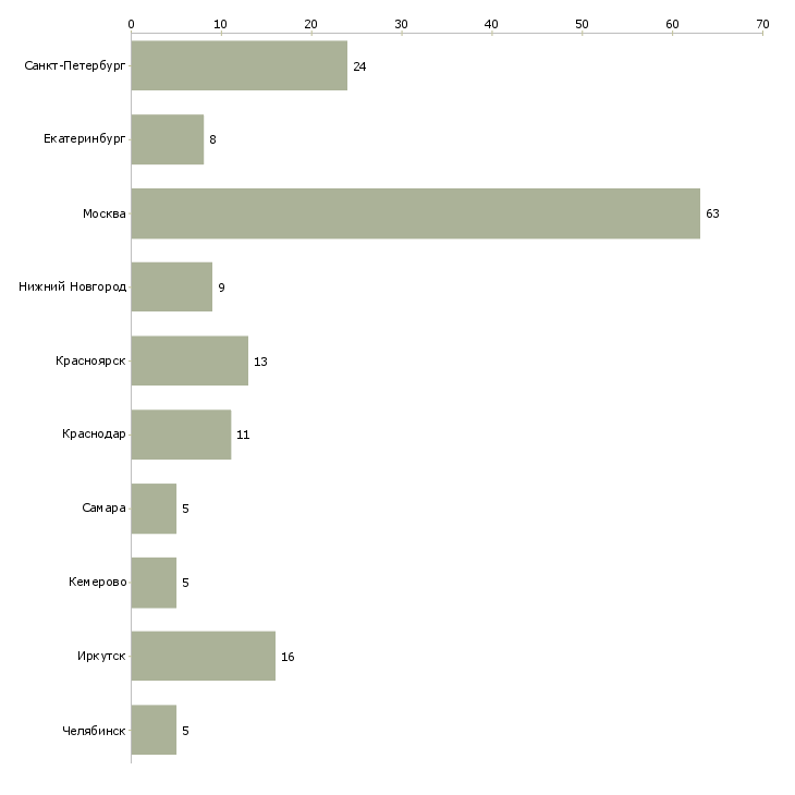 Найти работу менеджер отдела комплектации-Число вакансий «менеджер отдела комплектации» на сайте в городах Росcии