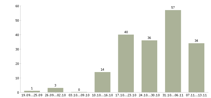 Работа «менеджер отдела комплектации»-Число вакансий «менеджер отдела комплектации» на сайте за 2 месяца