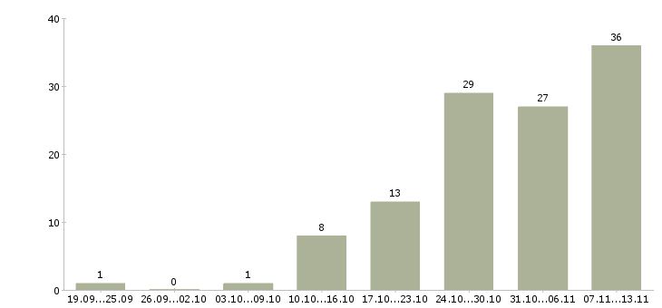 Работа «менеджер по государственным закупкам»-Число вакансий «менеджер по государственным закупкам» на сайте за 2 месяца