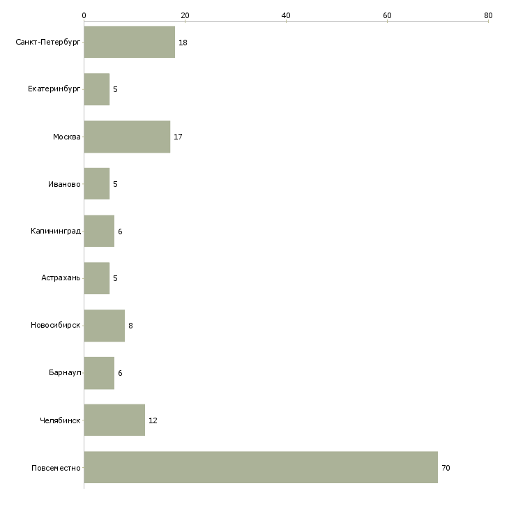 Найти работу менеджер по персоналу совмещение-Число вакансий «менеджер по персоналу совмещение» на сайте в городах Росcии