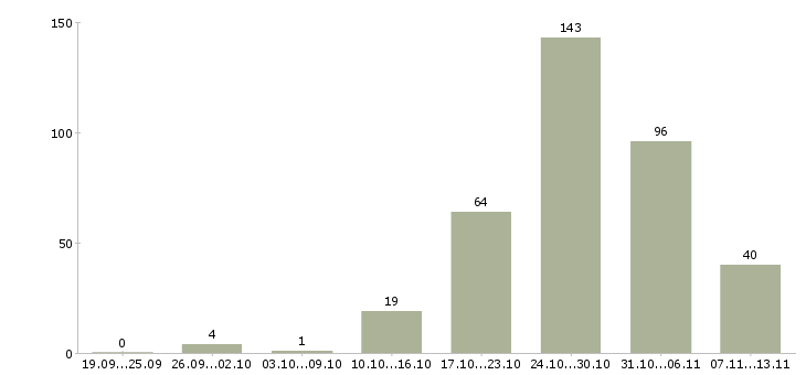Работа «менеджер по персоналу совмещение»-Число вакансий «менеджер по персоналу совмещение» на сайте за 2 месяца