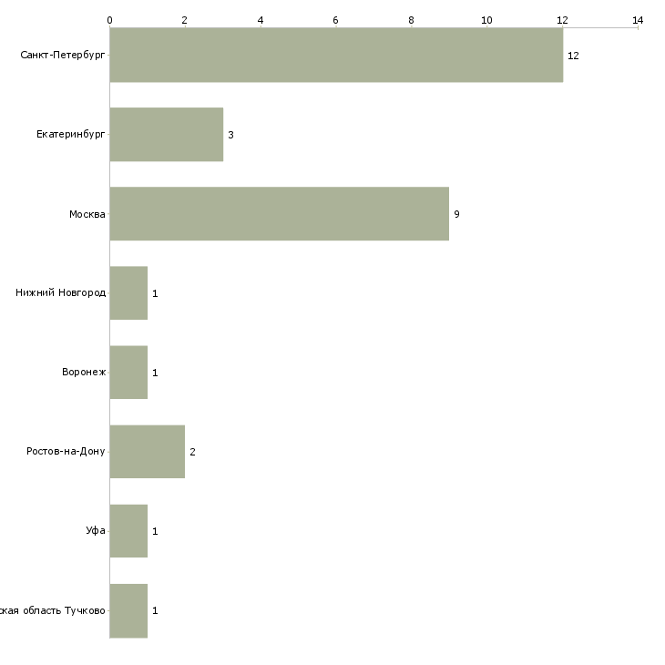 Найти работу менеджер по продажам нерудных материалов-Число вакансий «менеджер по продажам нерудных материалов» на сайте в городах Росcии