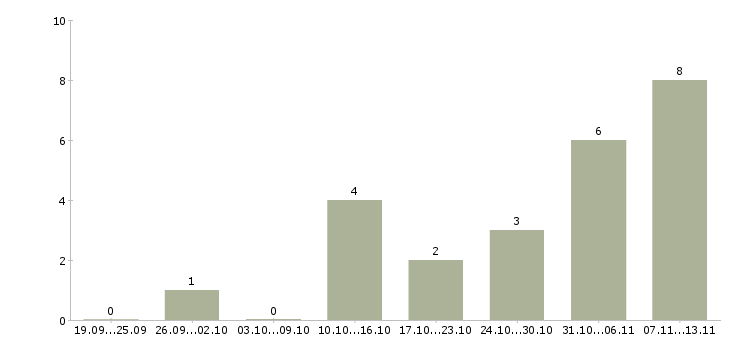 Работа «менеджер по продажам нерудных материалов»-Число вакансий «менеджер по продажам нерудных материалов» на сайте за 2 месяца