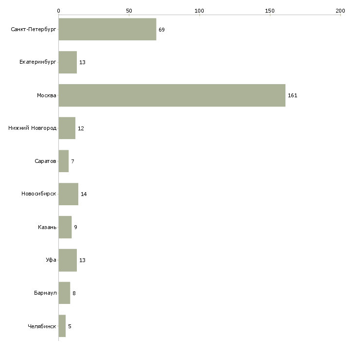 Найти работу менеджер по продажам упаковки-Число вакансий «менеджер по продажам упаковки» на сайте в городах Росcии