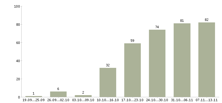 Работа «менеджер по продажам упаковки»-Число вакансий «менеджер по продажам упаковки» на сайте за 2 месяца