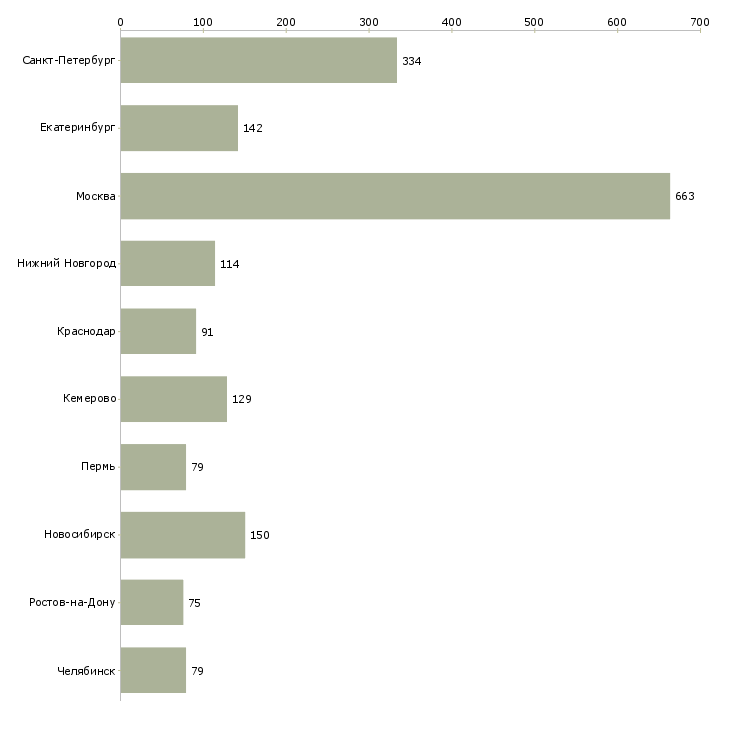 Найти работу менеджер по развитию предприятия-Число вакансий «менеджер по развитию предприятия» на сайте в городах Росcии