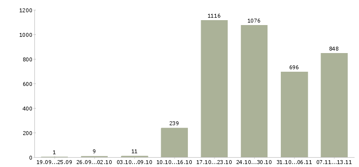 Работа «менеджер по развитию предприятия»-Число вакансий «менеджер по развитию предприятия» на сайте за 2 месяца
