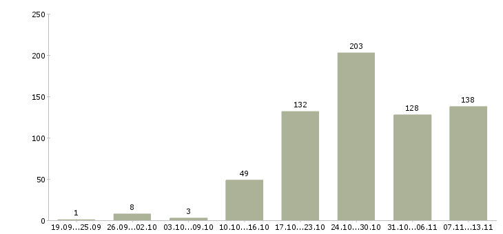 Работа «менеджер по установлению контактов»-Число вакансий «менеджер по установлению контактов» на сайте за 2 месяца