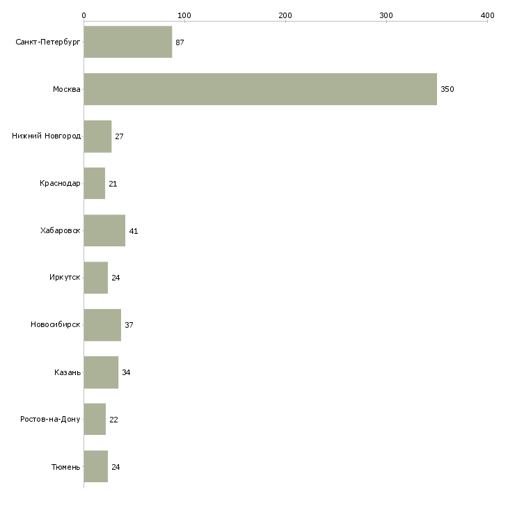 Найти работу менеджер сервисного обслуживания-Число вакансий «менеджер сервисного обслуживания» на сайте в городах Росcии