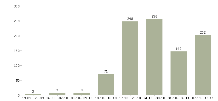 Работа «менеджер сервисного обслуживания»-Число вакансий «менеджер сервисного обслуживания» на сайте за 2 месяца