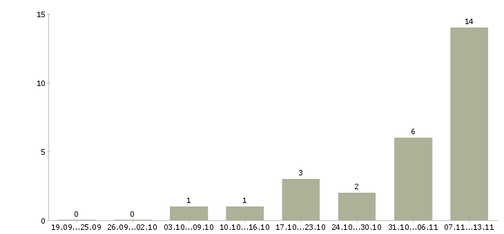 Работа «менеджер фотостудии»-Число вакансий «менеджер фотостудии» на сайте за 2 месяца